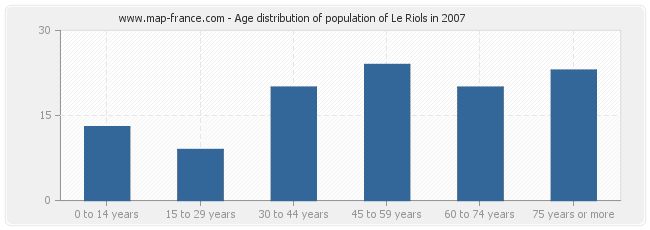 Age distribution of population of Le Riols in 2007